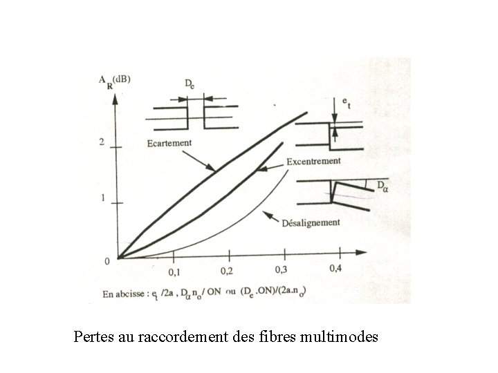 Pertes au raccordement des fibres multimodes 