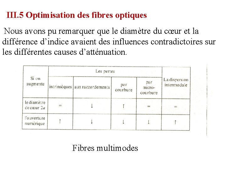 III. 5 Optimisation des fibres optiques Nous avons pu remarquer que le diamètre du