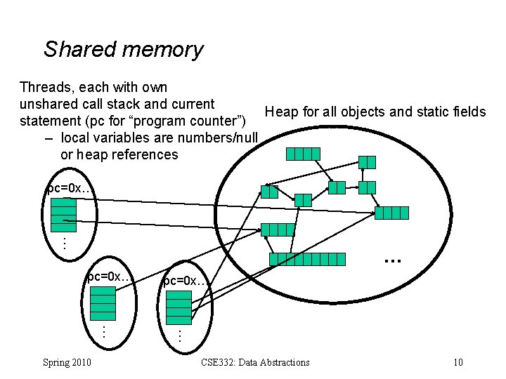 Shared memory Threads, each with own unshared call stack and current Heap for all