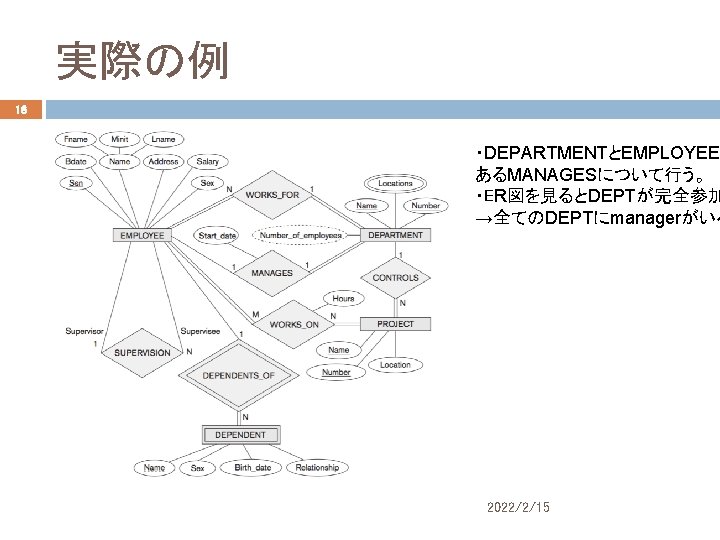 実際の例 16 ・DEPARTMENTとEMPLOYEE あるMANAGESについて行う。 ・ER図を見るとDEPTが完全参加 →全てのDEPTにmanagerがいる 2022/2/15 
