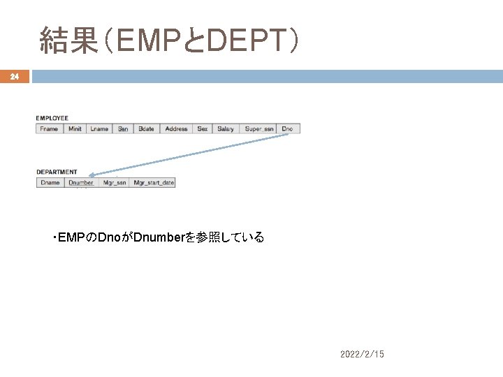 結果（EMPとDEPT） 24 ・EMPのDnoがDnumberを参照している 2022/2/15 