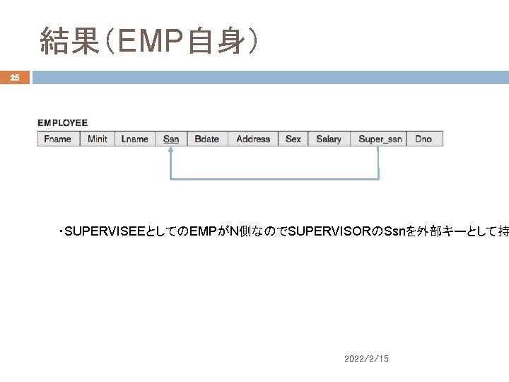 結果（EMP自身） 25 ・SUPERVISEEとしてのEMPがN側なのでSUPERVISORのSsnを外部キーとして持 2022/2/15 