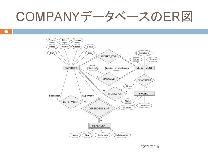 COMPANYデータベースのER図 40 2022/2/15 