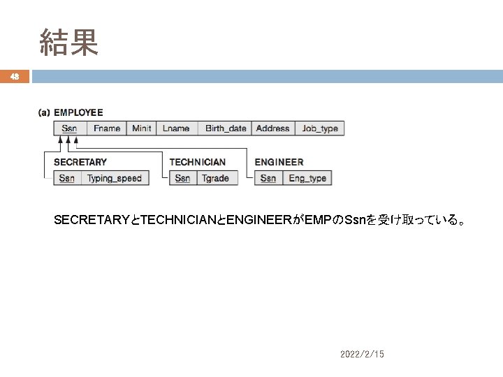 結果 48 SECRETARYとTECHNICIANとENGINEERがEMPのSsnを受け取っている。 2022/2/15 