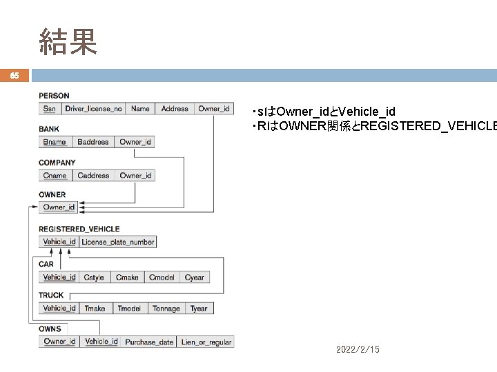 結果 65 ・sはOwner_idとVehicle_id ・RはOWNER関係とREGISTERED_VEHICLE 2022/2/15 