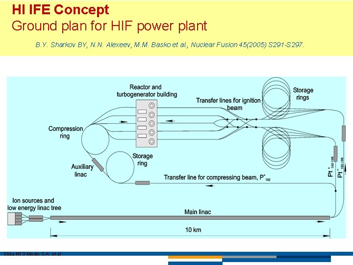 HI IFE Concept Ground plan for HIF power plant B. Y. Sharkov BY, N.