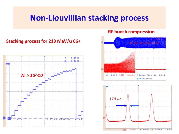 Non-Liouvillian stacking process RF bunch compression Stacking process for 213 Me. V/u C 6+