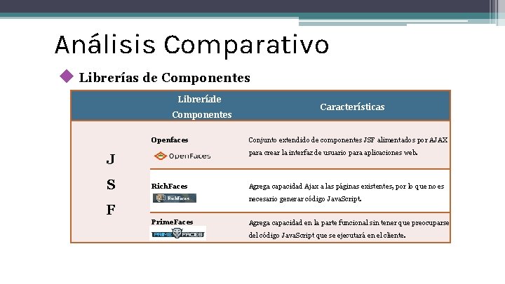 Análisis Comparativo ◆ Librerías de Componentes Libreríade Componentes Openfaces F Conjunto extendido de componentes