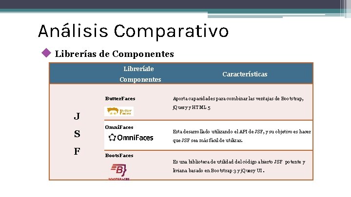 Análisis Comparativo ◆ Librerías de Componentes Libreríade Características Componentes Butter. Faces Aporta capacidades para