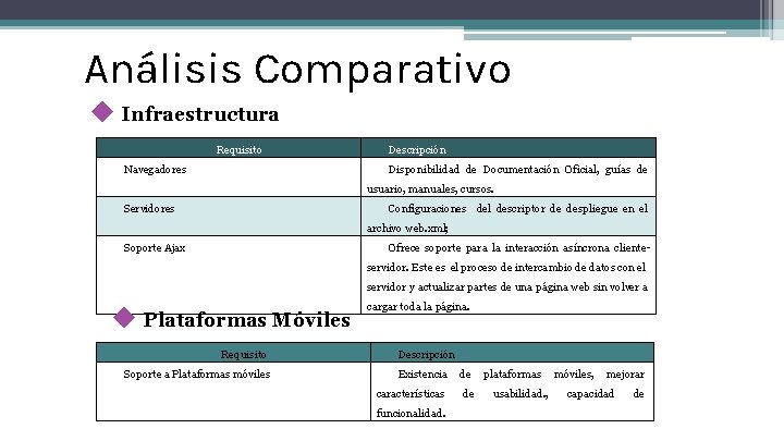 Análisis Comparativo ◆ Infraestructura Requisito Navegadores Descripción Disponibilidad de Documentación Oficial, guías de usuario,