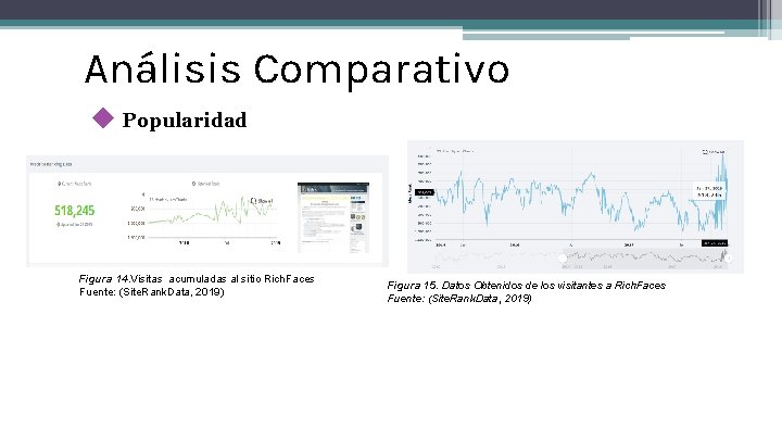 Análisis Comparativo ◆ Popularidad Figura 14. Visitas acumuladas al sitio Rich. Faces Fuente: (Site.