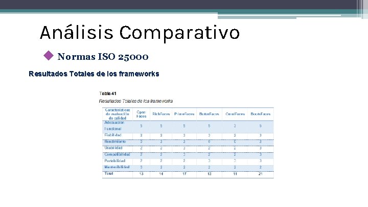 Análisis Comparativo ◆ Normas ISO 25000 Resultados Totales de los frameworks 