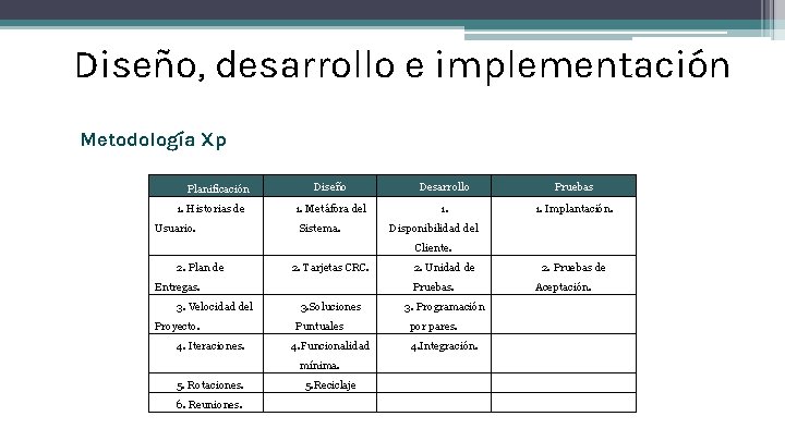 Diseño, desarrollo e implementación Metodología Xp Planificación 1. Historias de Usuario. Diseño Desarrollo Pruebas