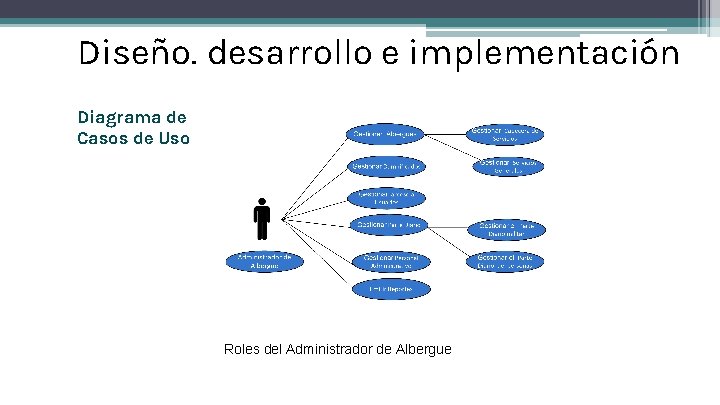Diseño, desarrollo e implementación Diagrama de Casos de Uso Roles del Administrador de Albergue