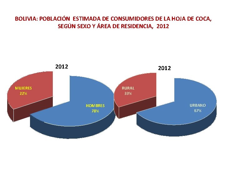 BOLIVIA: POBLACIÓN ESTIMADA DE CONSUMIDORES DE LA HOJA DE COCA, SEGÚN SEXO Y ÁREA