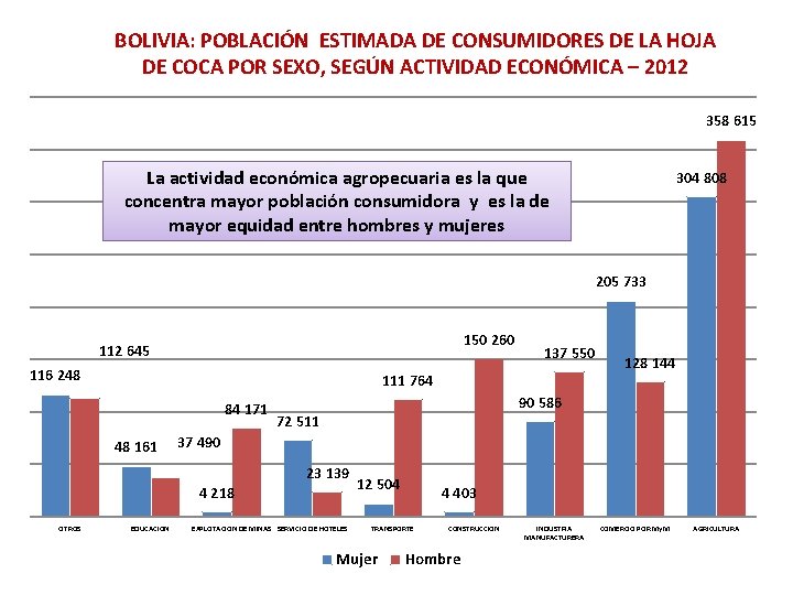 BOLIVIA: POBLACIÓN ESTIMADA DE CONSUMIDORES DE LA HOJA DE COCA POR SEXO, SEGÚN ACTIVIDAD