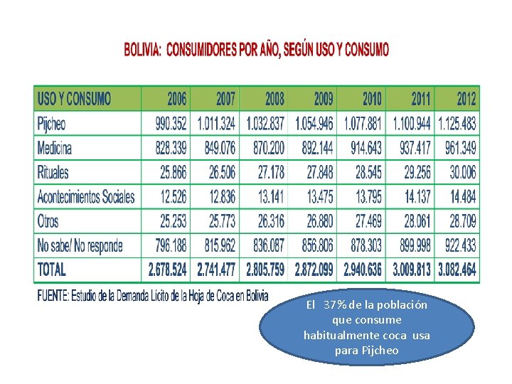 El 37% de la población que consume habitualmente coca usa para Pijcheo 