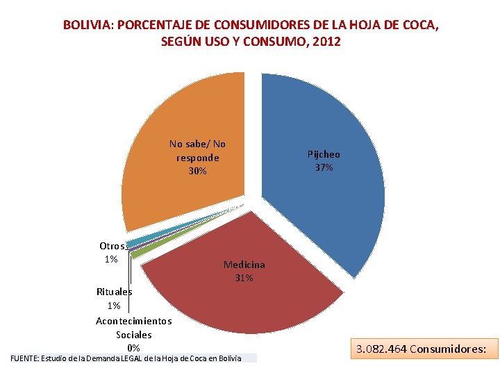 BOLIVIA: PORCENTAJE DE CONSUMIDORES DE LA HOJA DE COCA, SEGÚN USO Y CONSUMO, 2012