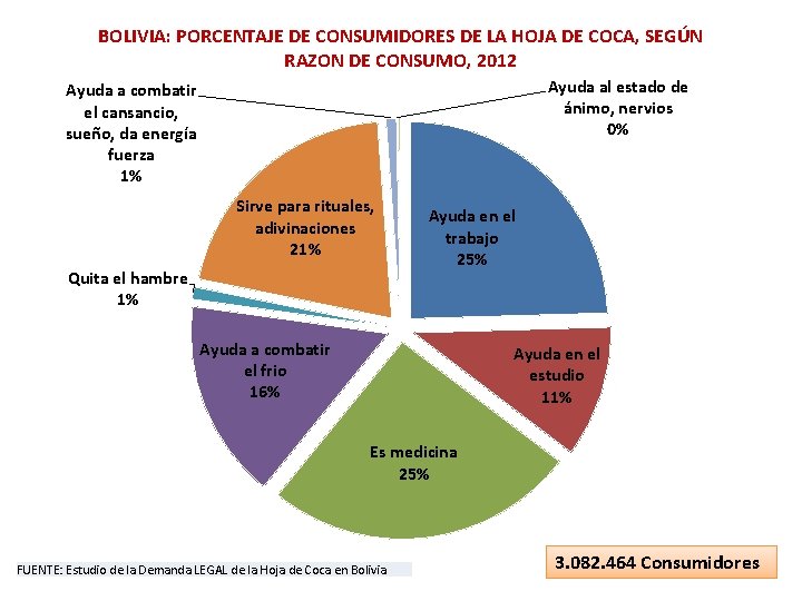 BOLIVIA: PORCENTAJE DE CONSUMIDORES DE LA HOJA DE COCA, SEGÚN RAZON DE CONSUMO, 2012