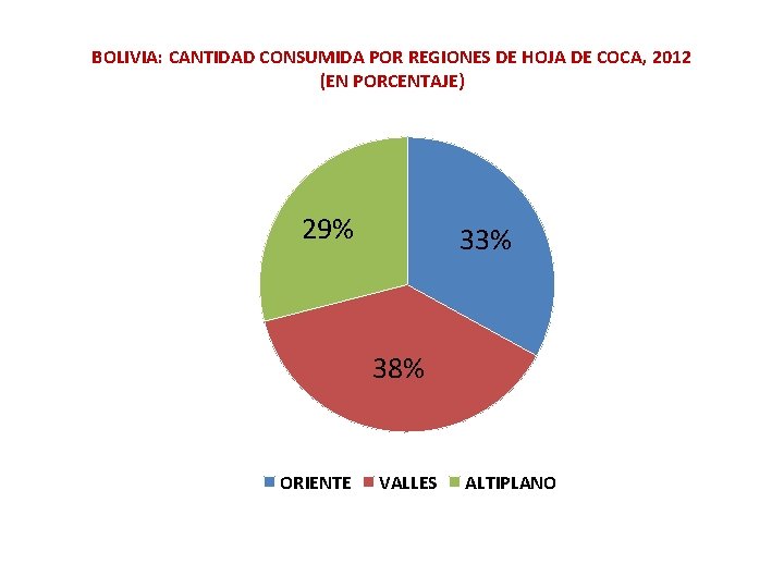BOLIVIA: CANTIDAD CONSUMIDA POR REGIONES DE HOJA DE COCA, 2012 (EN PORCENTAJE) 29% 33%