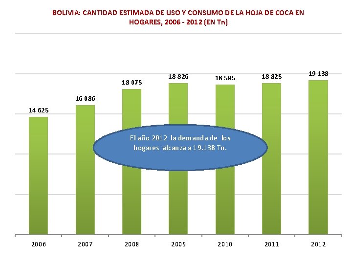 BOLIVIA: CANTIDAD ESTIMADA DE USO Y CONSUMO DE LA HOJA DE COCA EN HOGARES,