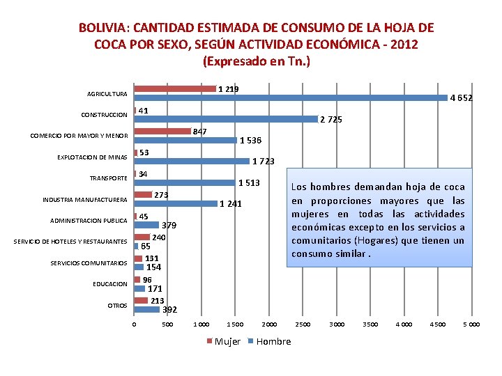 BOLIVIA: CANTIDAD ESTIMADA DE CONSUMO DE LA HOJA DE COCA POR SEXO, SEGÚN ACTIVIDAD