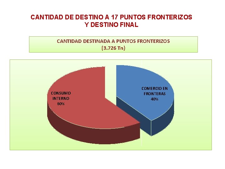CANTIDAD DE DESTINO A 17 PUNTOS FRONTERIZOS Y DESTINO FINAL CANTIDAD DESTINADA A PUNTOS
