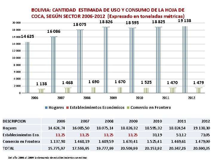 BOLIVIA: CANTIDAD ESTIMADA DE USO Y CONSUMO DE LA HOJA DE COCA, SEGÚN SECTOR