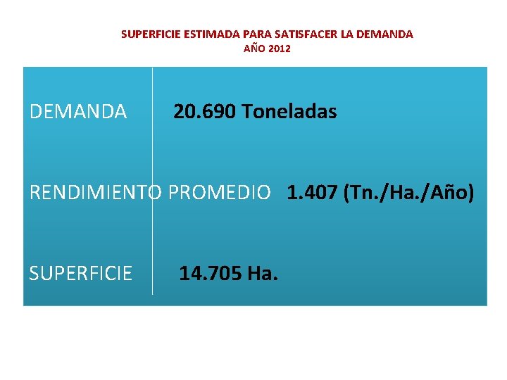 SUPERFICIE ESTIMADA PARA SATISFACER LA DEMANDA AÑO 2012 DEMANDA 20. 690 Toneladas RENDIMIENTO PROMEDIO