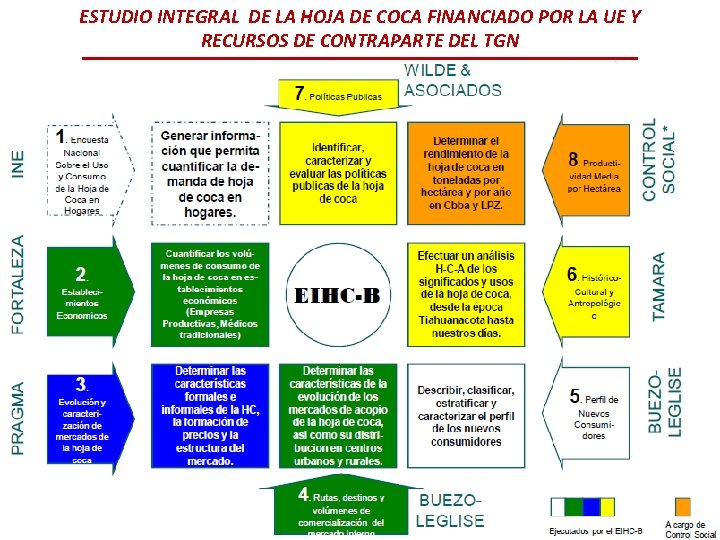 ESTUDIO INTEGRAL DE LA HOJA DE COCA FINANCIADO POR LA UE Y RECURSOS DE