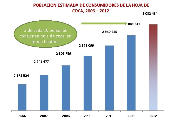 POBLACIÓN ESTIMADA DE CONSUMIDORES DE LA HOJA DE COCA, 2006 – 2012 3 082