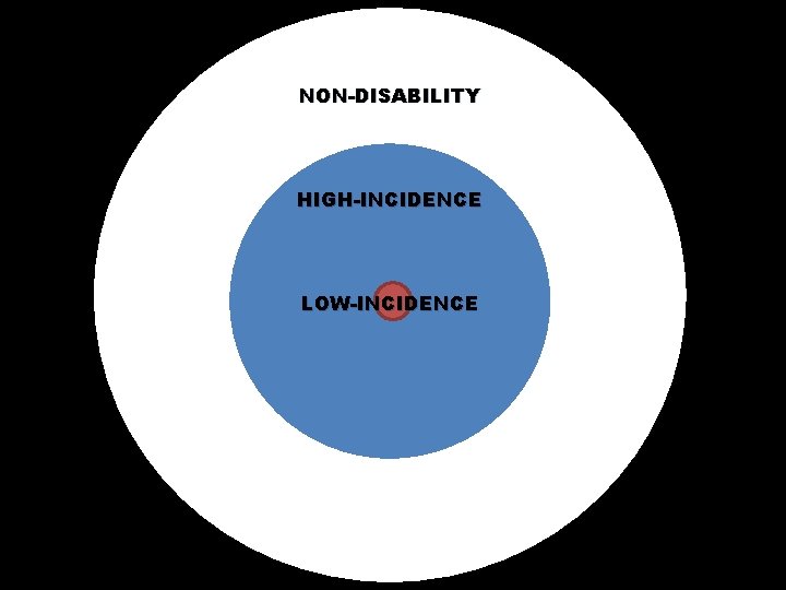 NON-DISABILITY HIGH-INCIDENCE LOW-INCIDENCE 