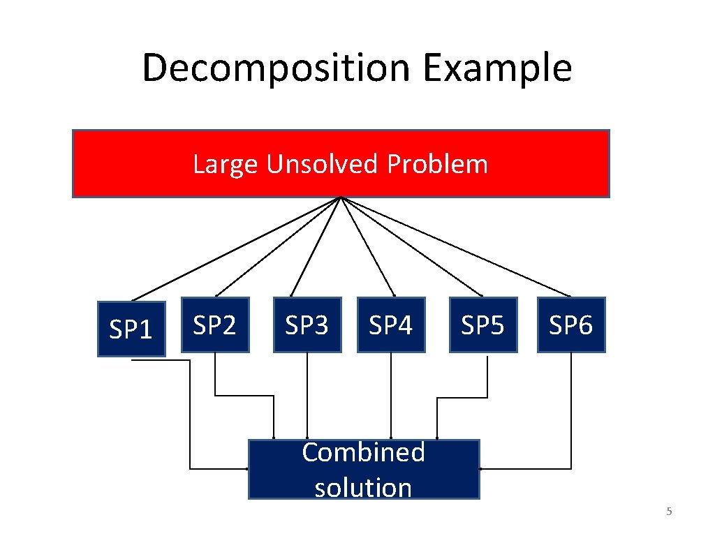 Decomposition Example Large Unsolved Problem SP 1 SP 2 SP 3 SP 4 Combined