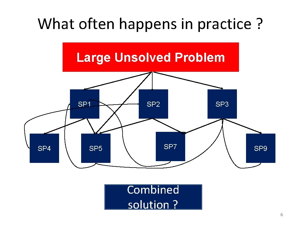 What often happens in practice ? Large Unsolved Problem SP 1 SP 4 SP