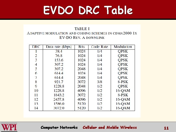 EVDO DRC Table Computer Networks Cellular and Mobile Wireless 11 