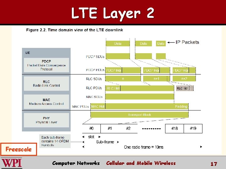 LTE Layer 2 Freescale Computer Networks Cellular and Mobile Wireless 17 