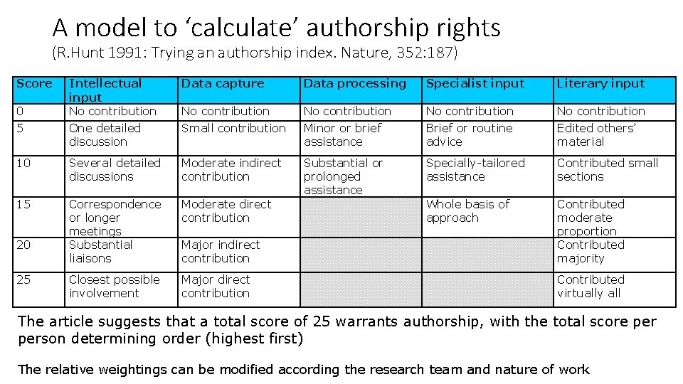 A model to ‘calculate’ authorship rights (R. Hunt 1991: Trying an authorship index. Nature,