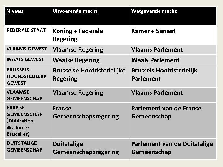 Niveau Uitvoerende macht Wetgevende macht FEDERALE STAAT Koning + Federale Regering Kamer + Senaat