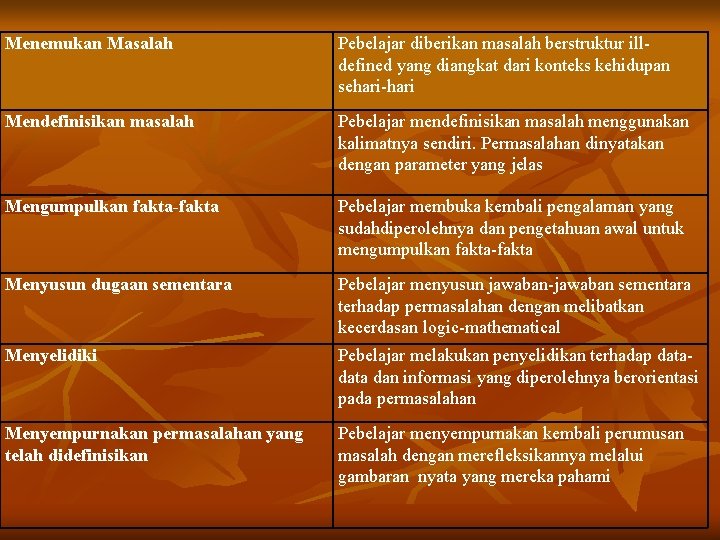 Menemukan Masalah Pebelajar diberikan masalah berstruktur illdefined yang diangkat dari konteks kehidupan sehari-hari Mendefinisikan