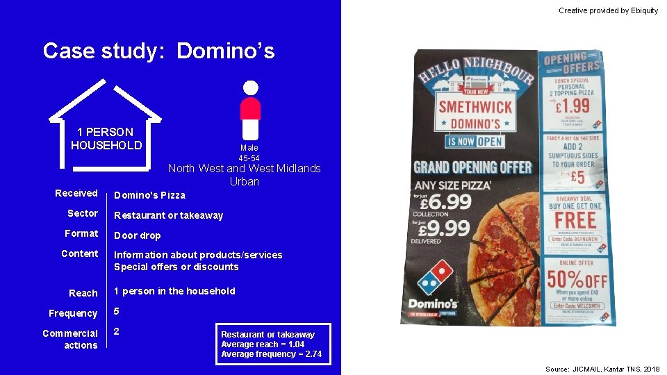 Creative provided by Ebiquity Case study: Domino’s 1 PERSON HOUSEHOLD Received Male 45 -54