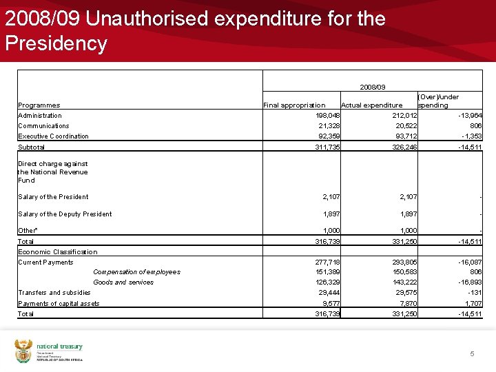 2008/09 Unauthorised expenditure for the Presidency 2008/09 Programmes Administration Communications Executive Coordination (Over)/under Final