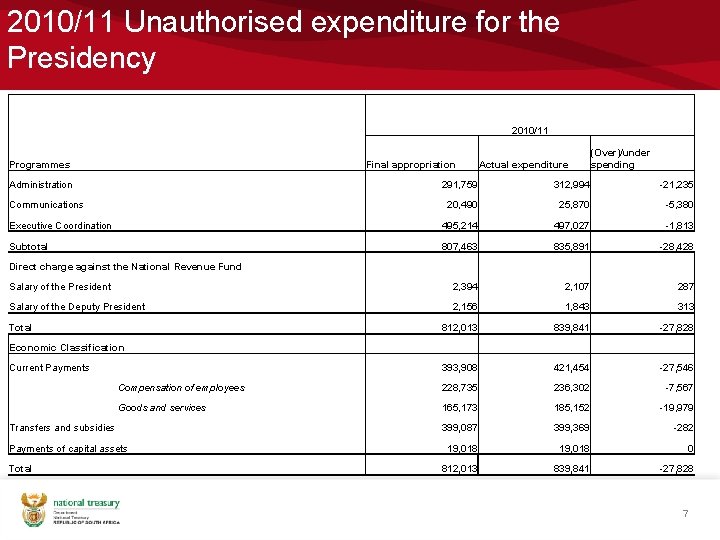 2010/11 Unauthorised expenditure for the Presidency 2010/11 Final appropriation Programmes Administration Actual expenditure (Over)/under