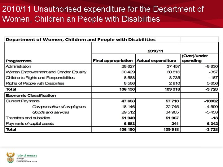 2010/11 Unauthorised expenditure for the Department of Women, Children an People with Disabilities 