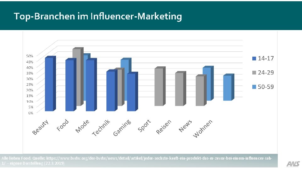 Top-Branchen im Influencer-Marketing Alle lieben Food. Quelle: https: //www. bvdw. org/der-bvdw/news/detail/artikel/jeder-sechste-kauft-ein-produkt-das-er-zuvor-bei-einem-influencer-sah 1/ - eigene