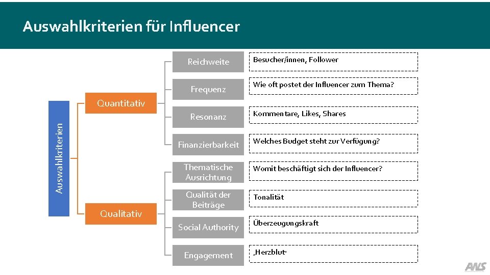 Auswahlkriterien für Influencer Reichweite Frequenz Wie oft postet der Influencer zum Thema? Resonanz Kommentare,