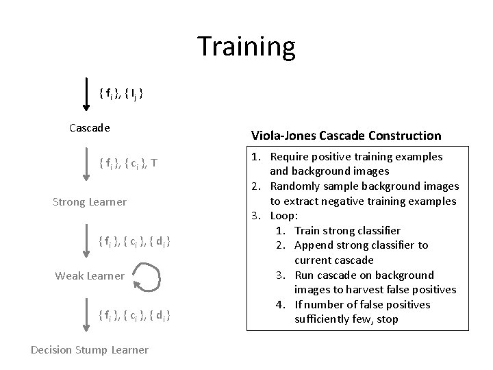 Training { fi }, { Ij } Cascade { fi }, { ci },