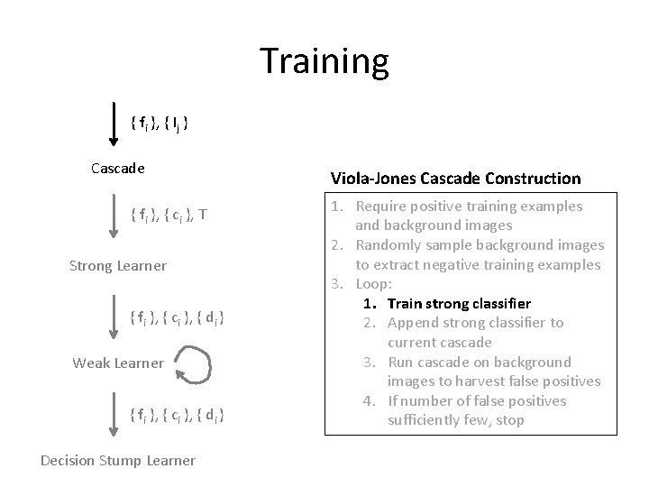 Training { fi }, { Ij } Cascade { fi }, { ci },