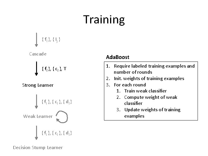 Training { fi }, { Ij } Cascade { fi }, { ci },