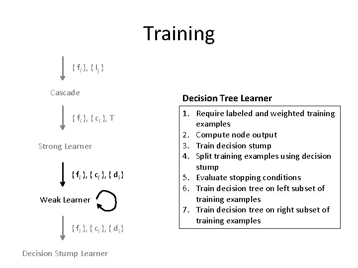 Training { fi }, { Ij } Cascade { fi }, { ci },