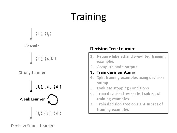 Training { fi }, { Ij } Cascade { fi }, { ci },